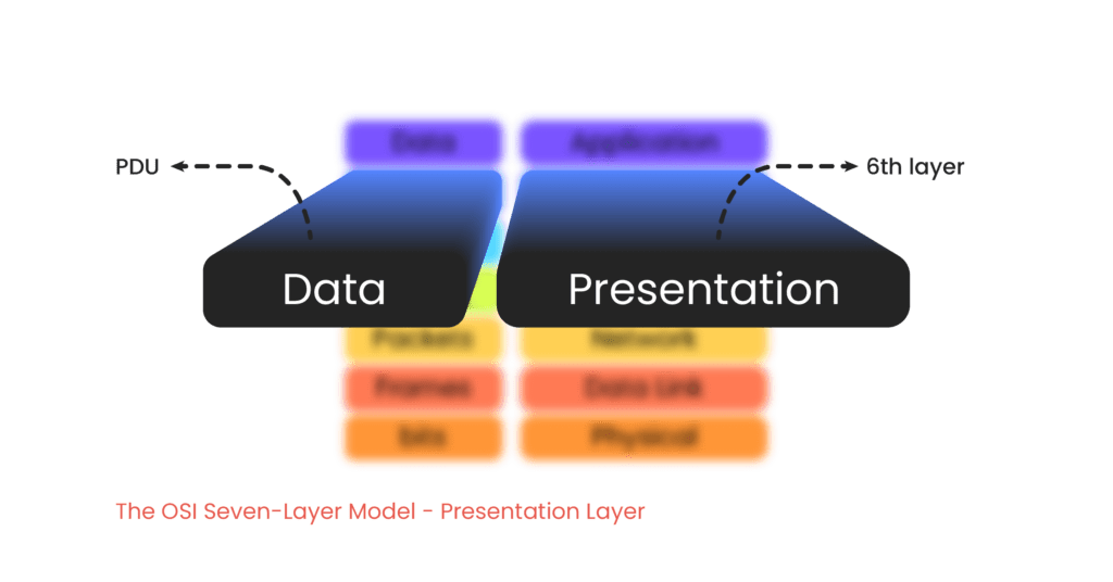 The OSI Seven-layer Model - Presentation layer