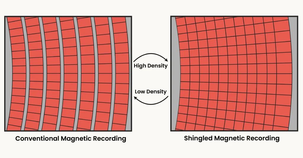 High vs low data density in an HDD - CMR vs SMR